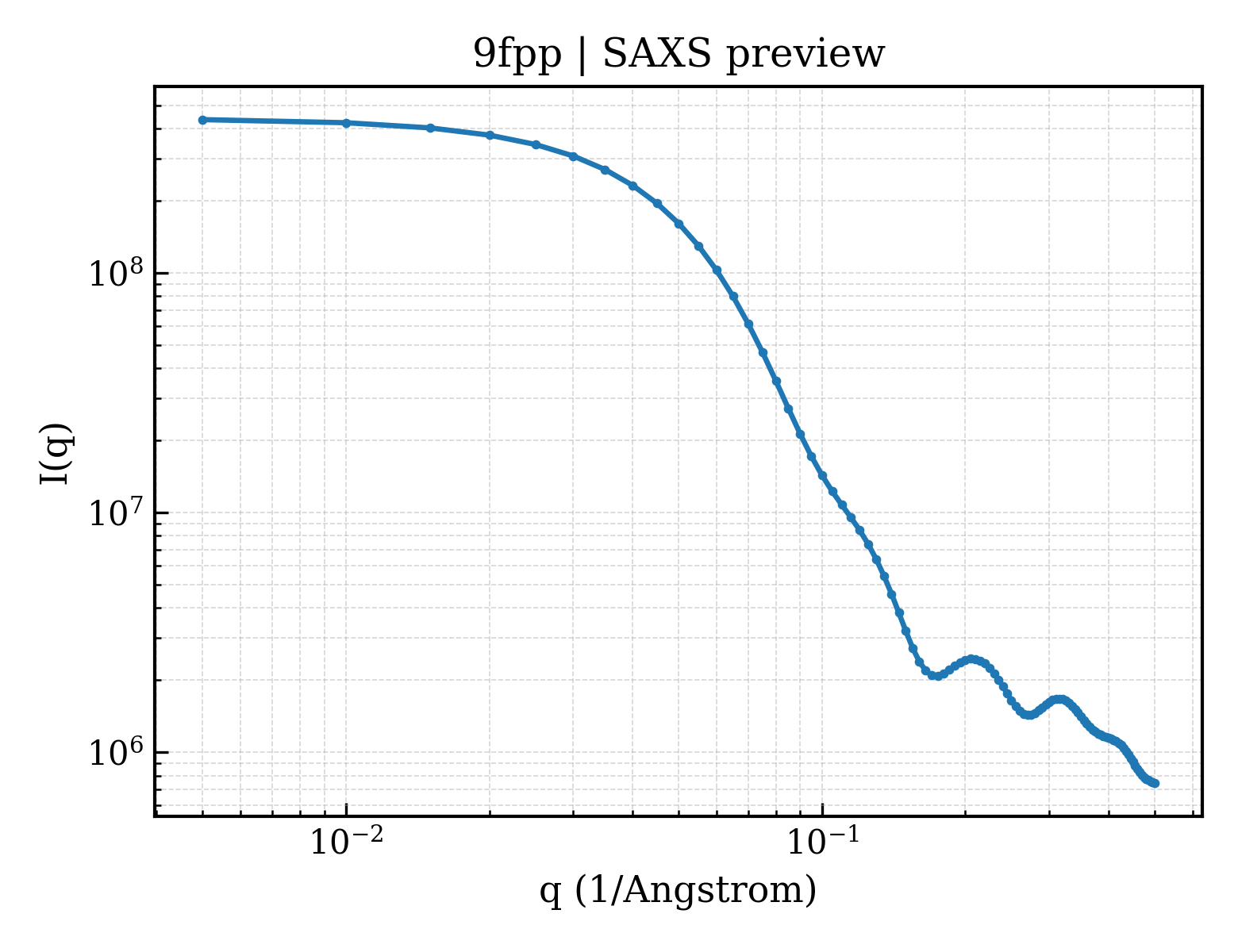 SAXS profile for 9fpp