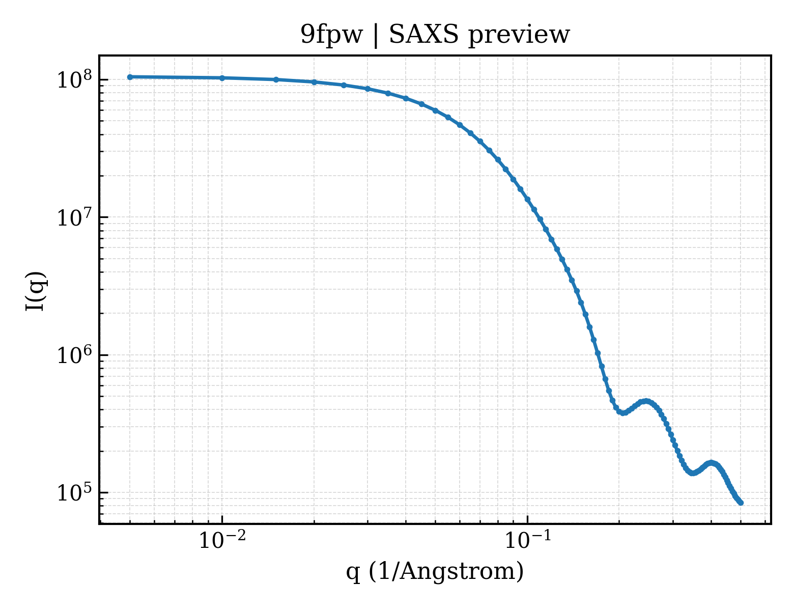 SAXS profile for 9fpw