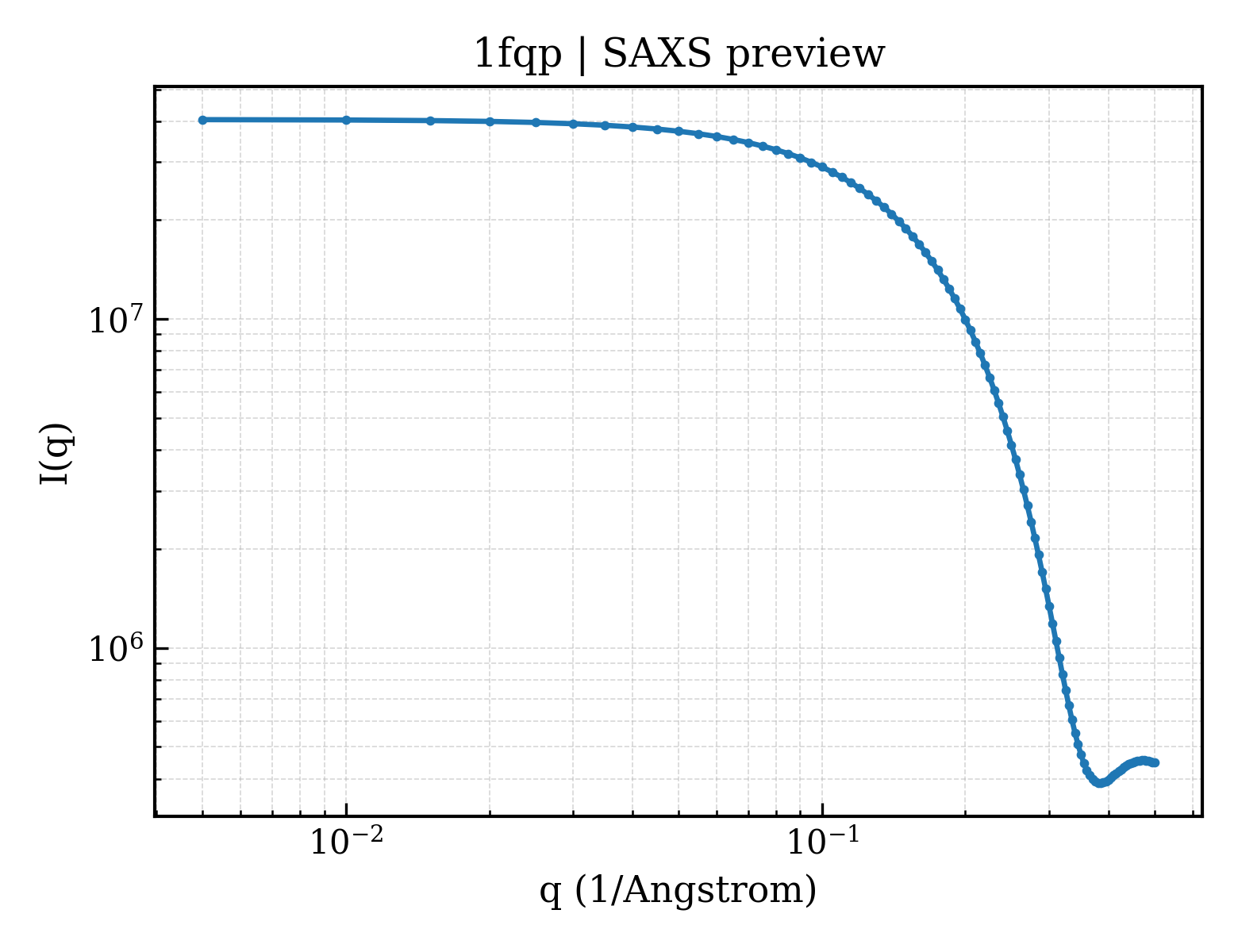SAXS profile for 1fqp