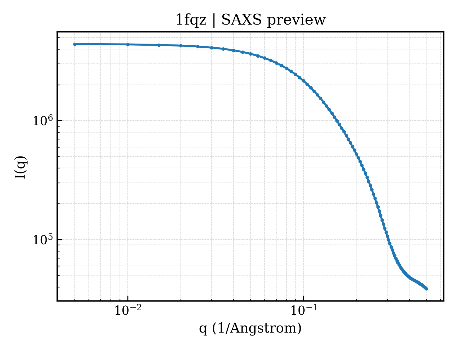SAXS profile for 1fqz