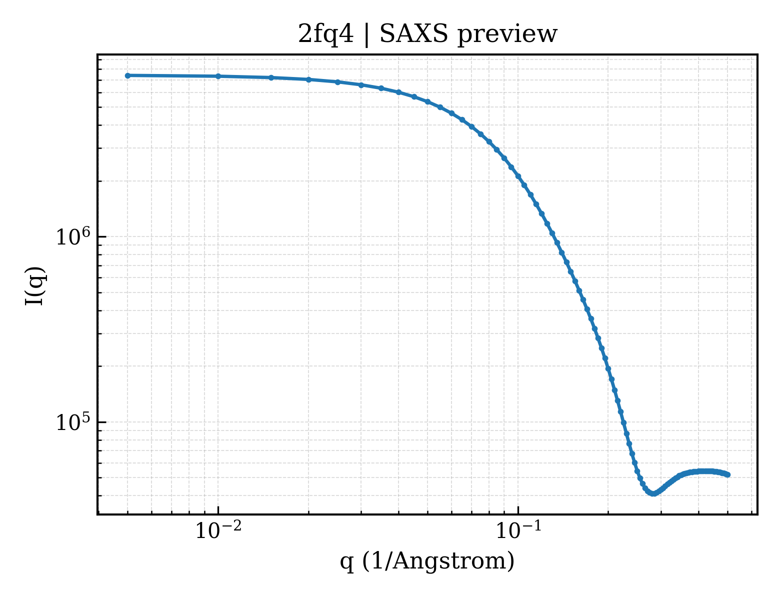 SAXS profile for 2fq4
