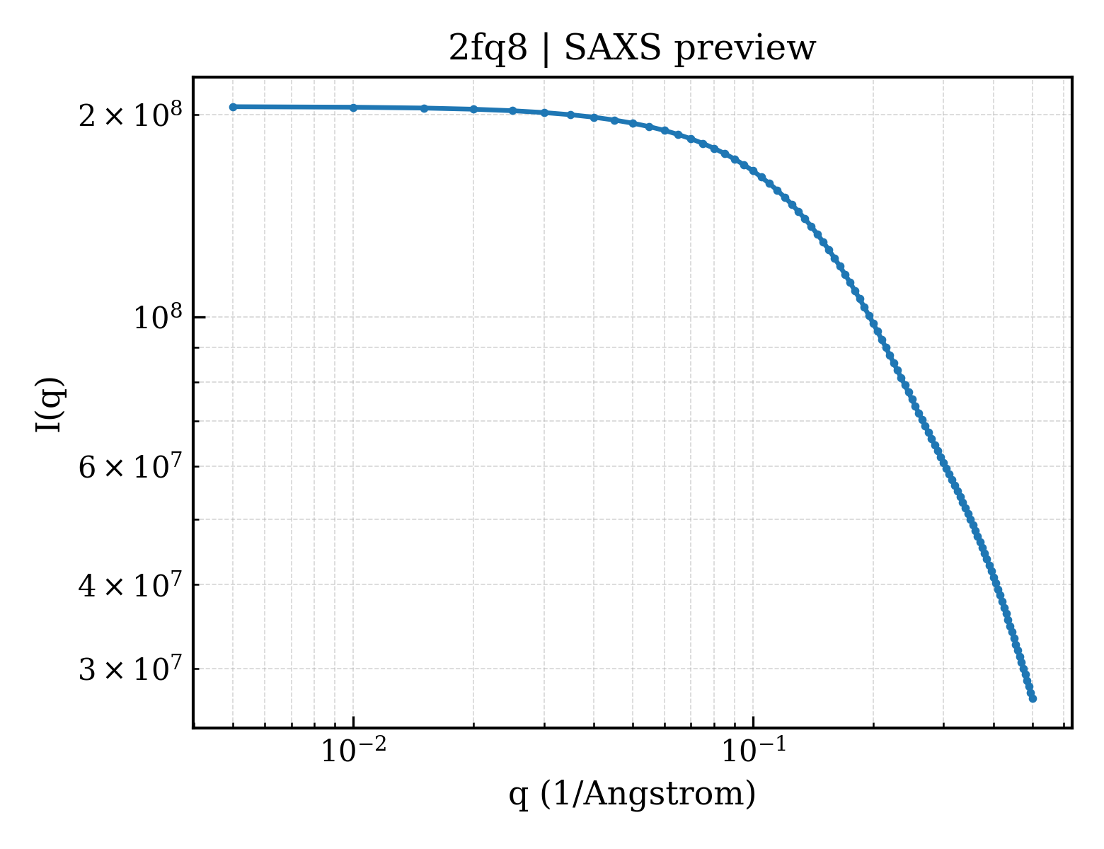 SAXS profile for 2fq8