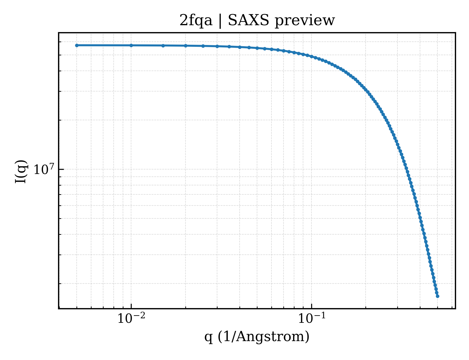 SAXS profile for 2fqa