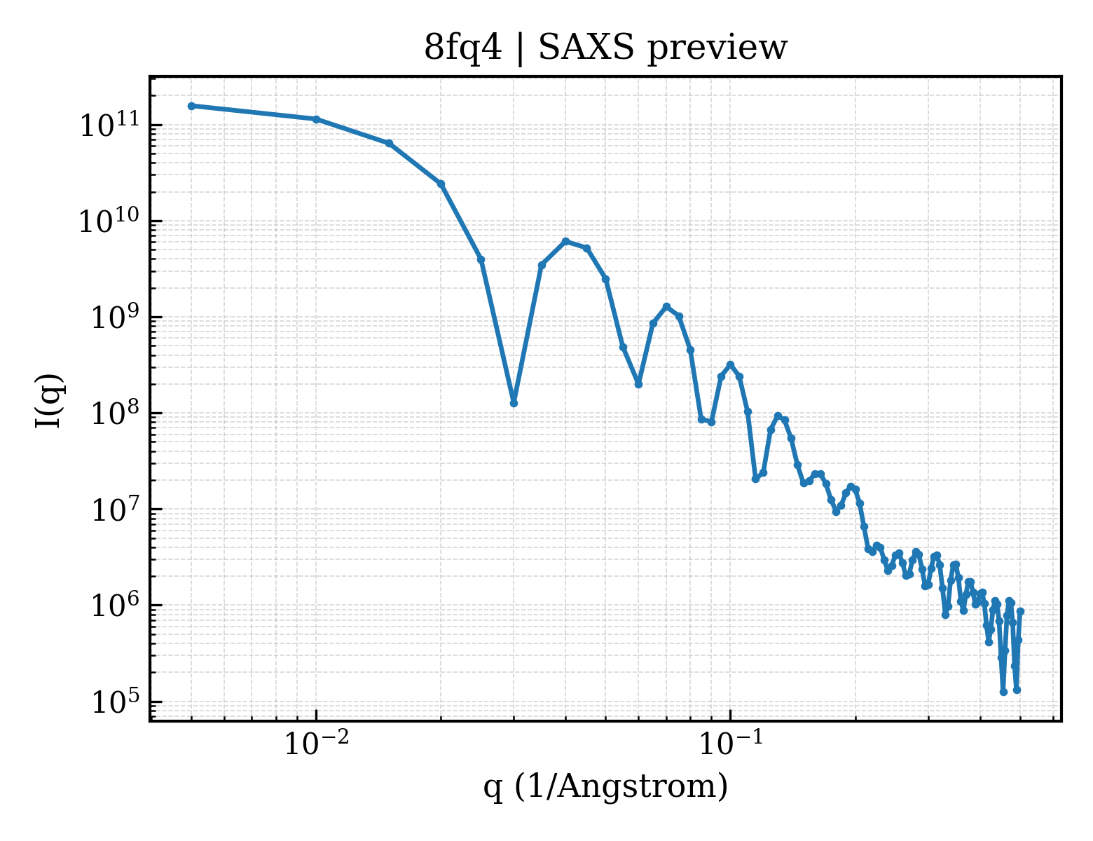 SAXS profile for 8fq4