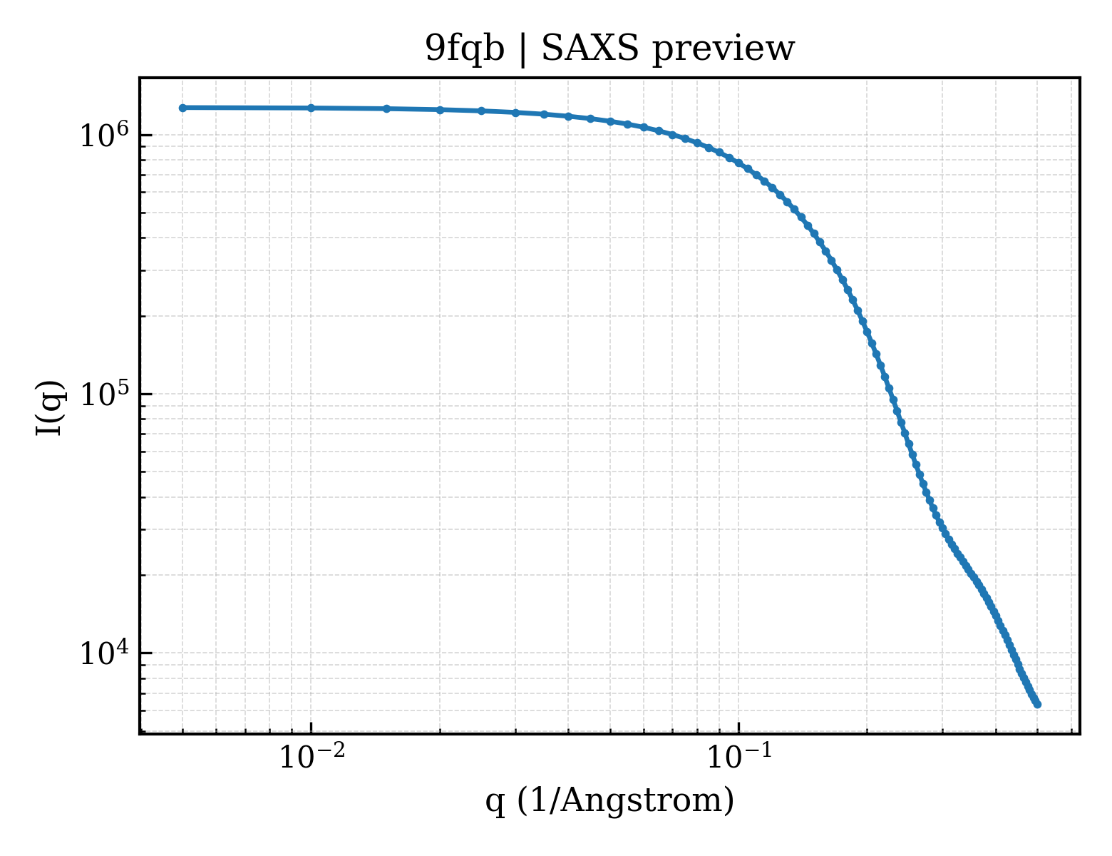 SAXS profile for 9fqb