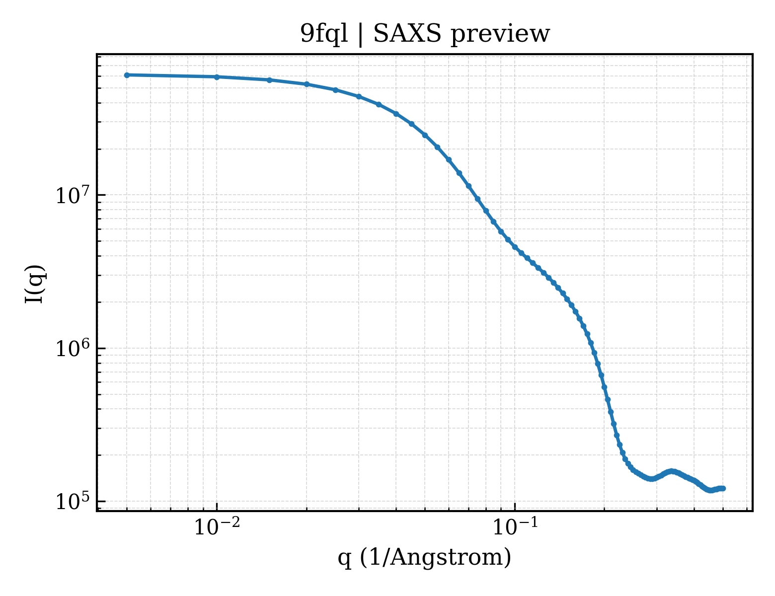 SAXS profile for 9fql