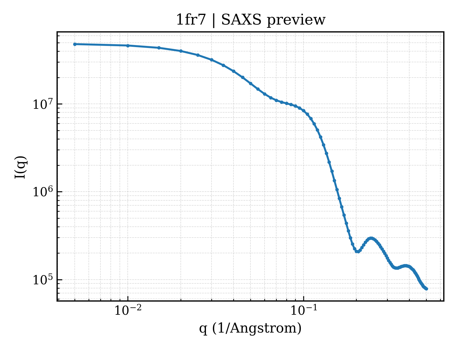 SAXS profile for 1fr7