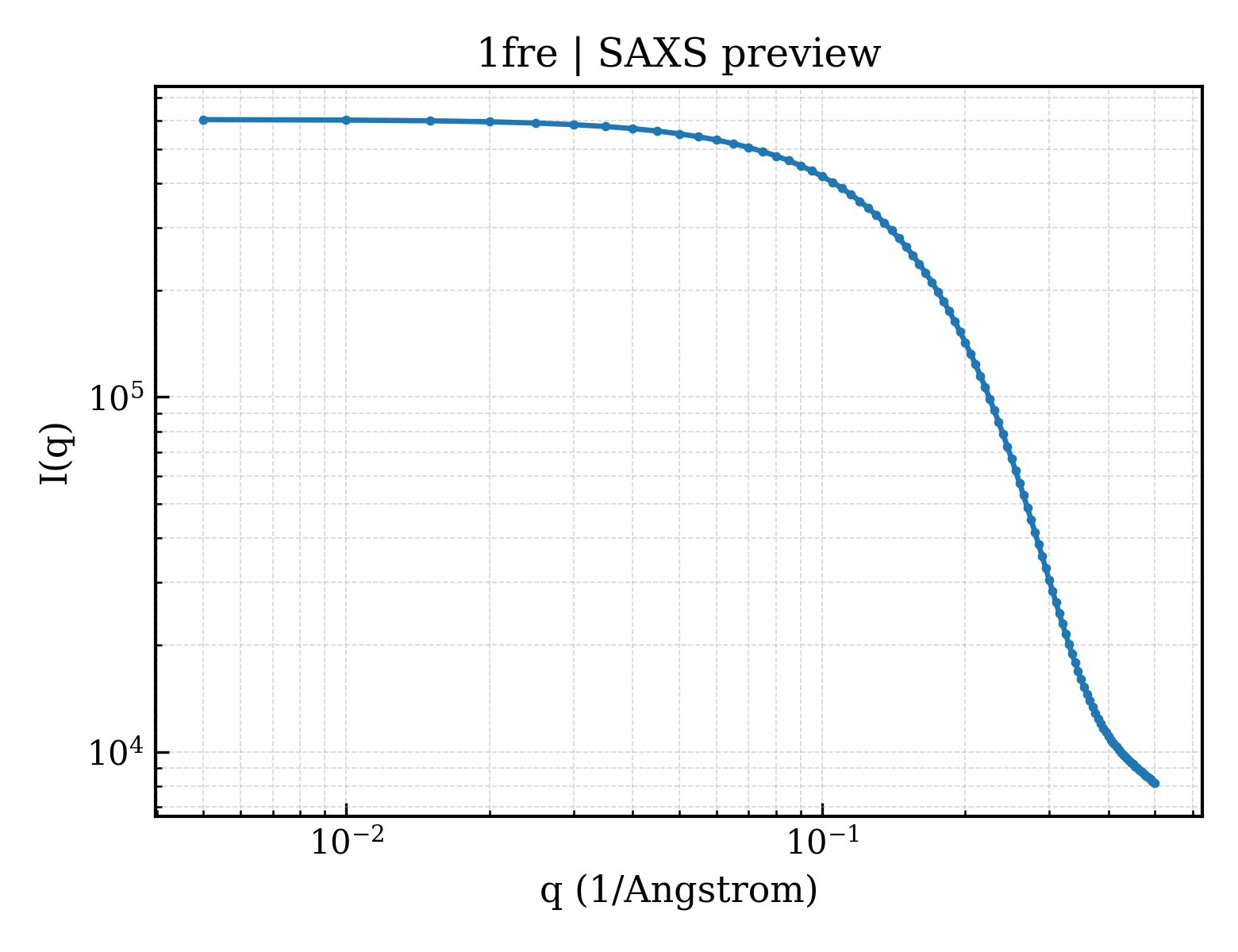 SAXS profile for 1fre