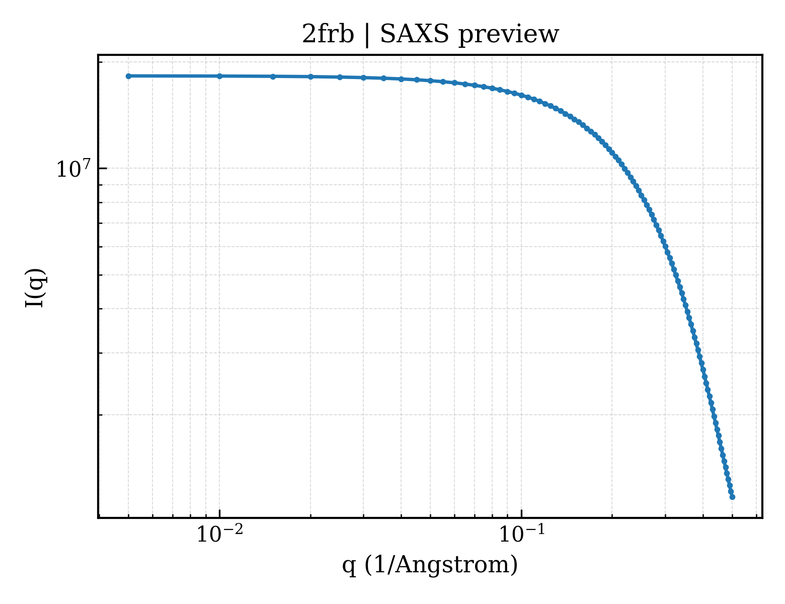 SAXS profile for 2frb