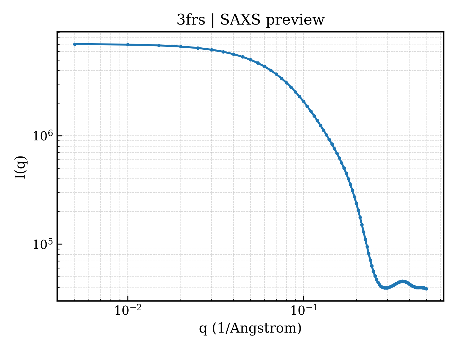 SAXS profile for 3frs