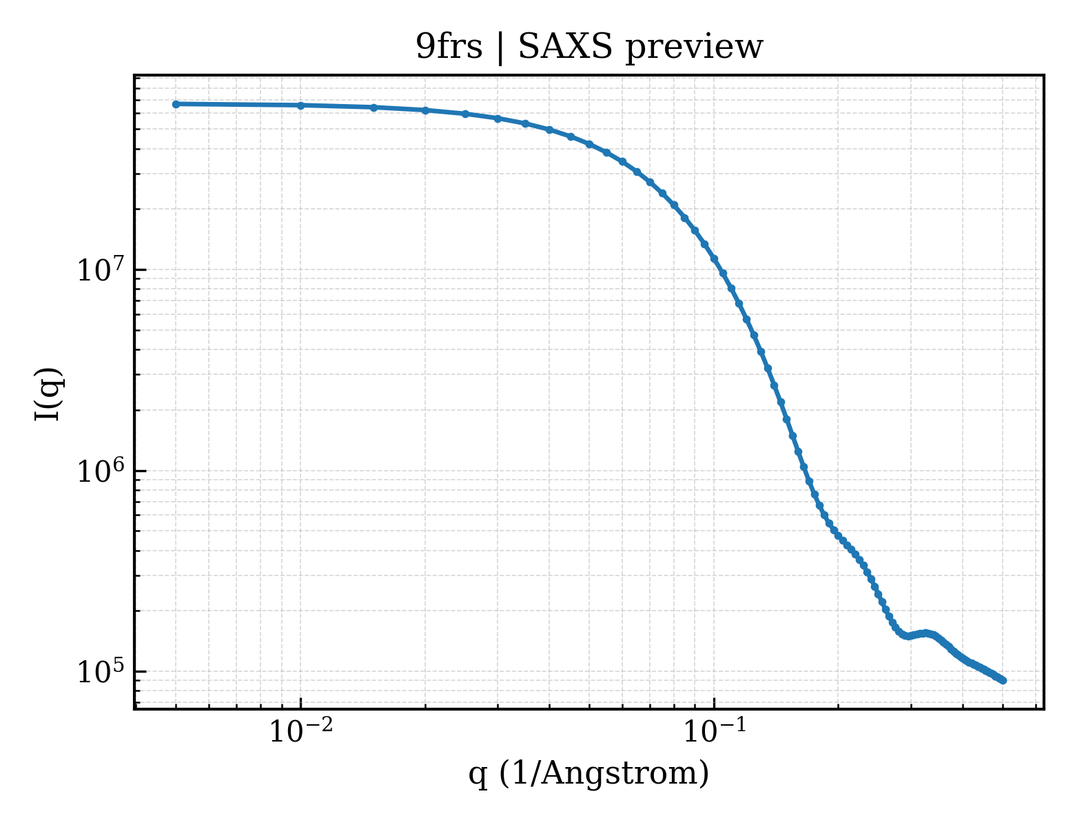 SAXS profile for 9frs