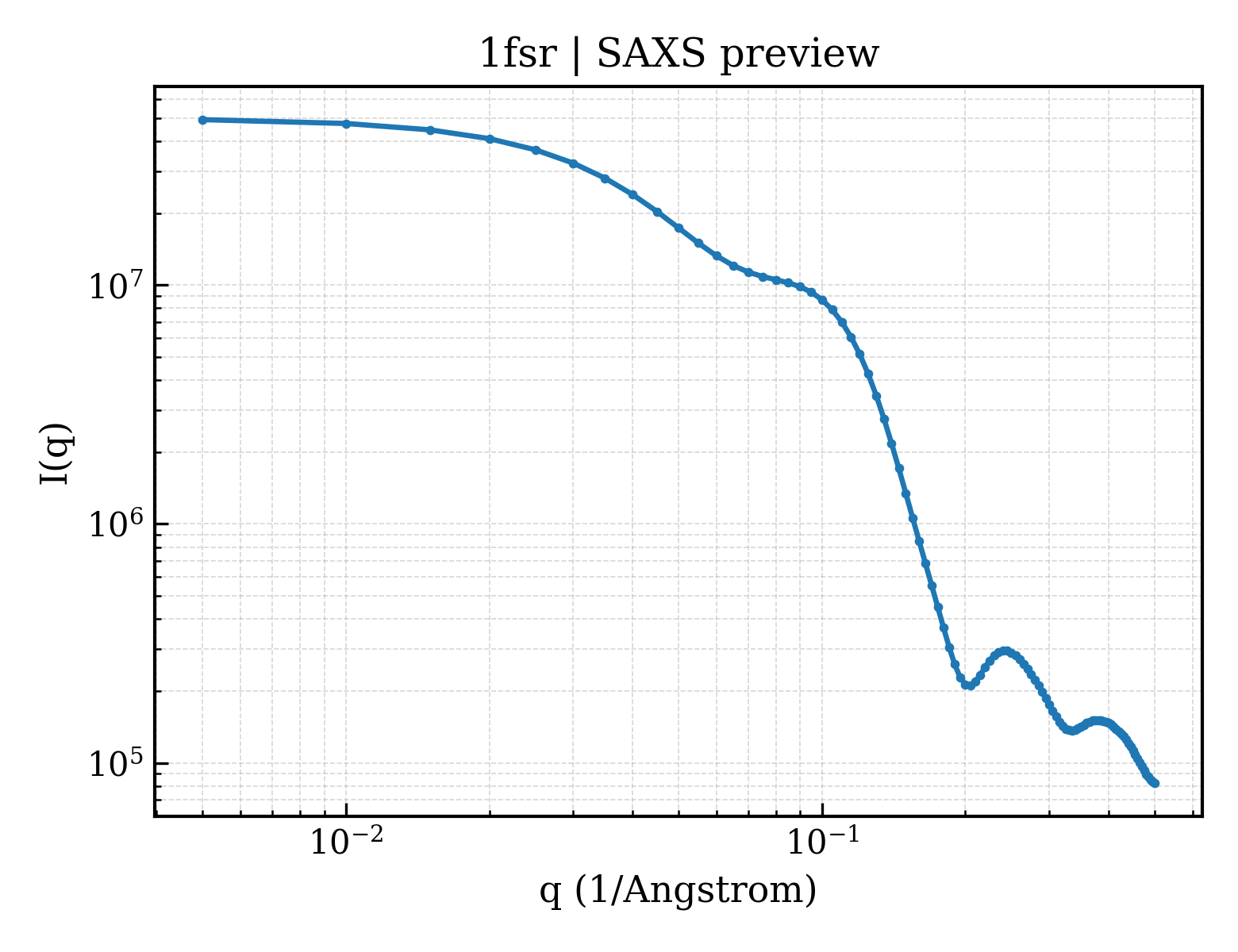 SAXS profile for 1fsr