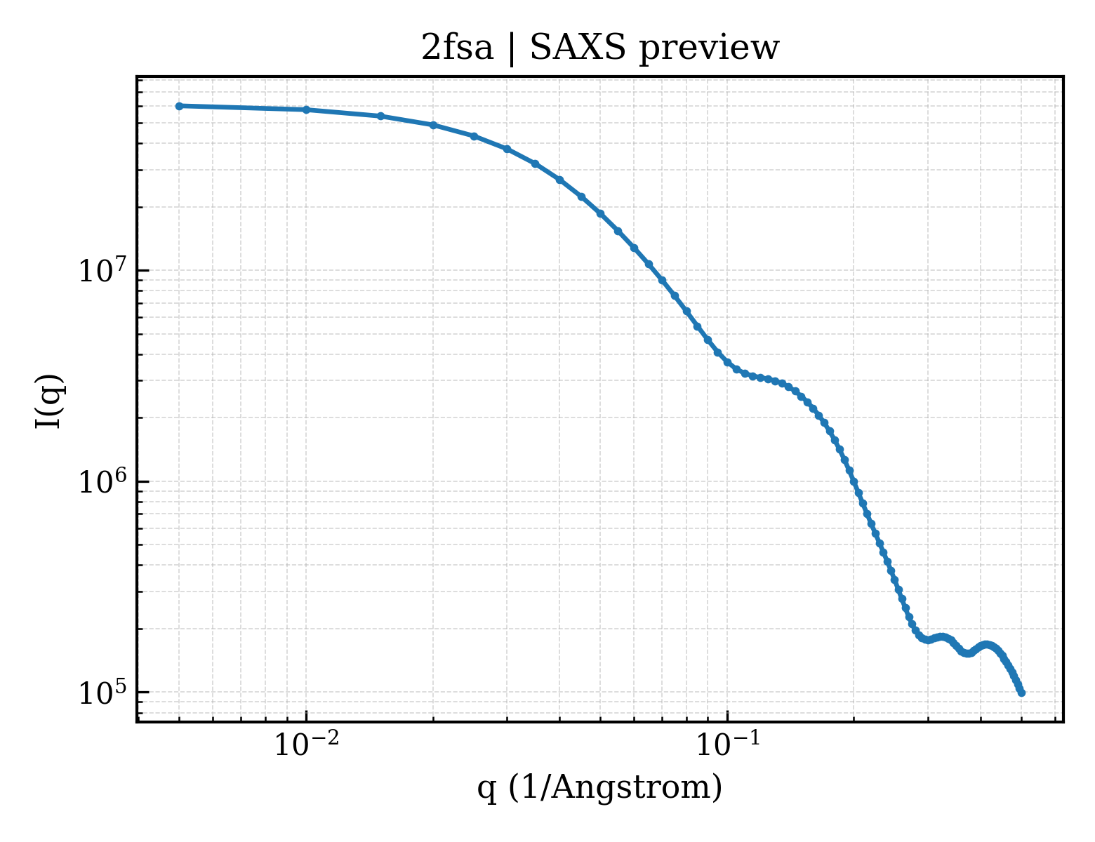 SAXS profile for 2fsa