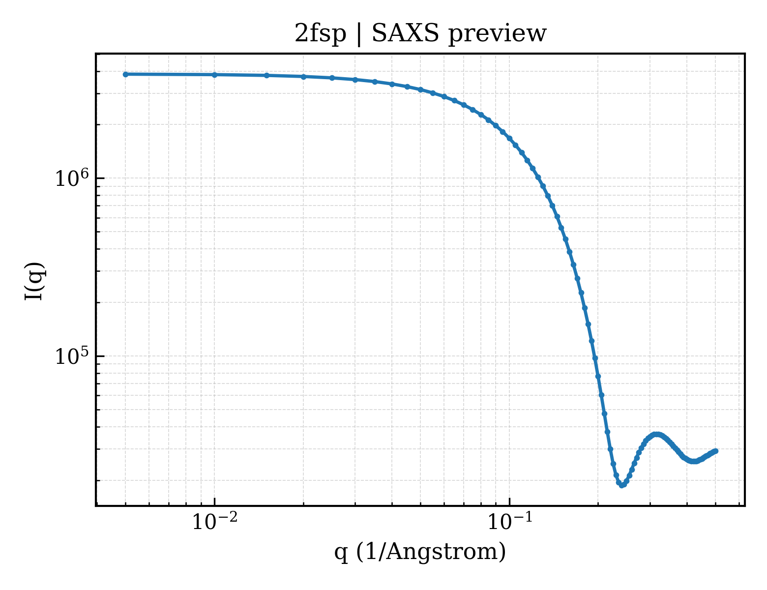 SAXS profile for 2fsp