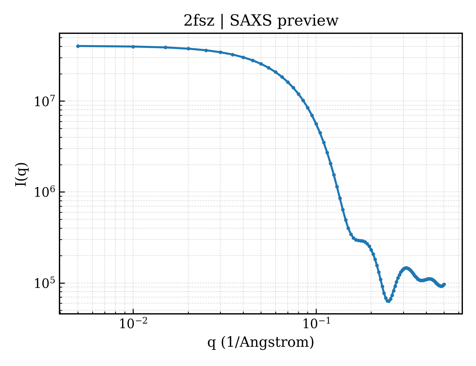 SAXS profile for 2fsz