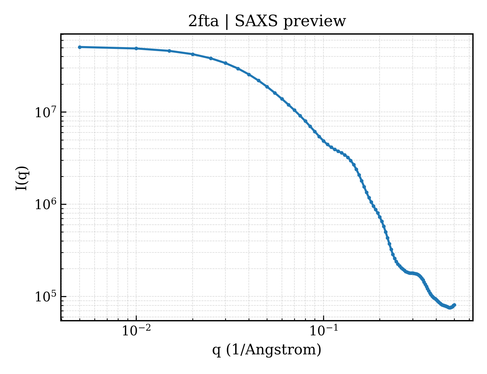 SAXS profile for 2fta