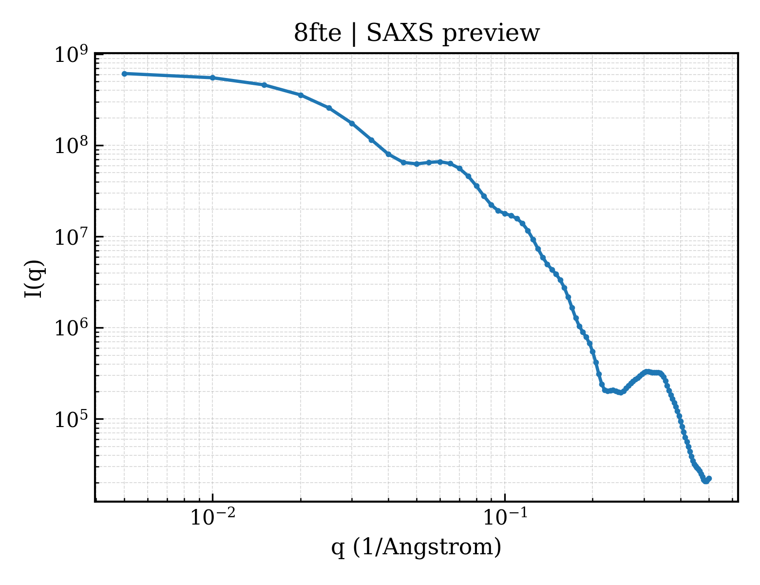 SAXS profile for 8fte