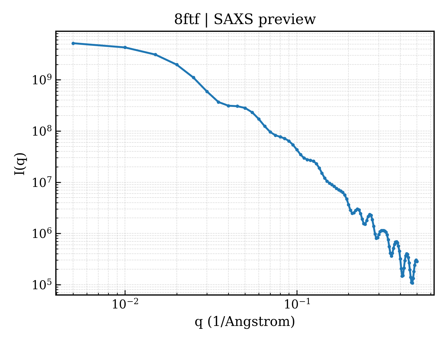 SAXS profile for 8ftf