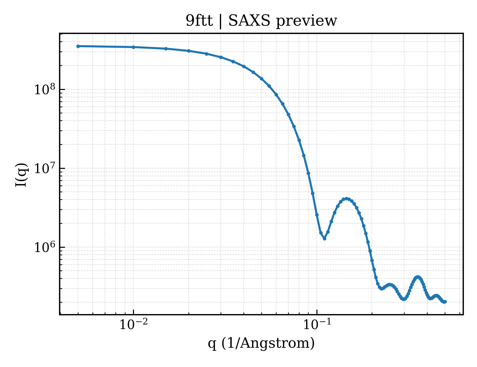 SAXS profile for 9ftt
