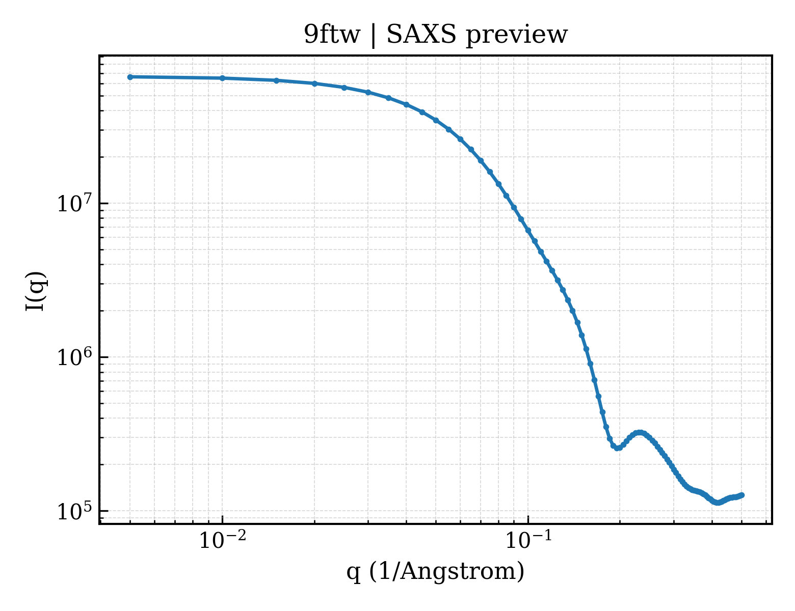 SAXS profile for 9ftw