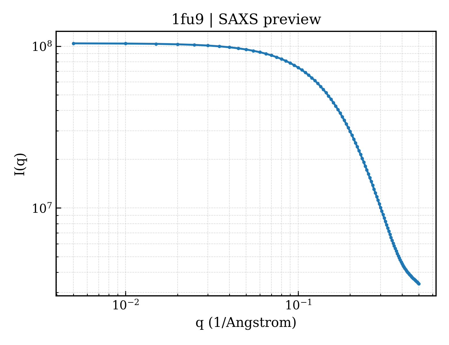 SAXS profile for 1fu9