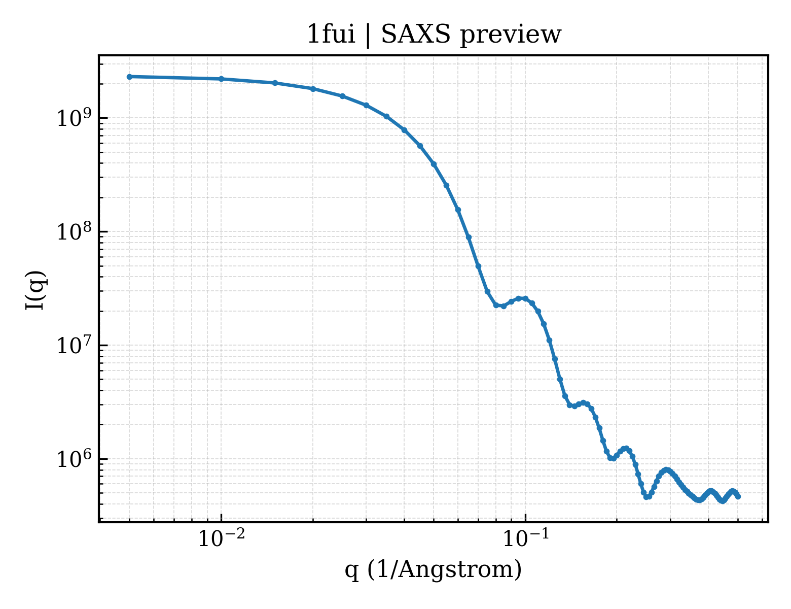 SAXS profile for 1fui