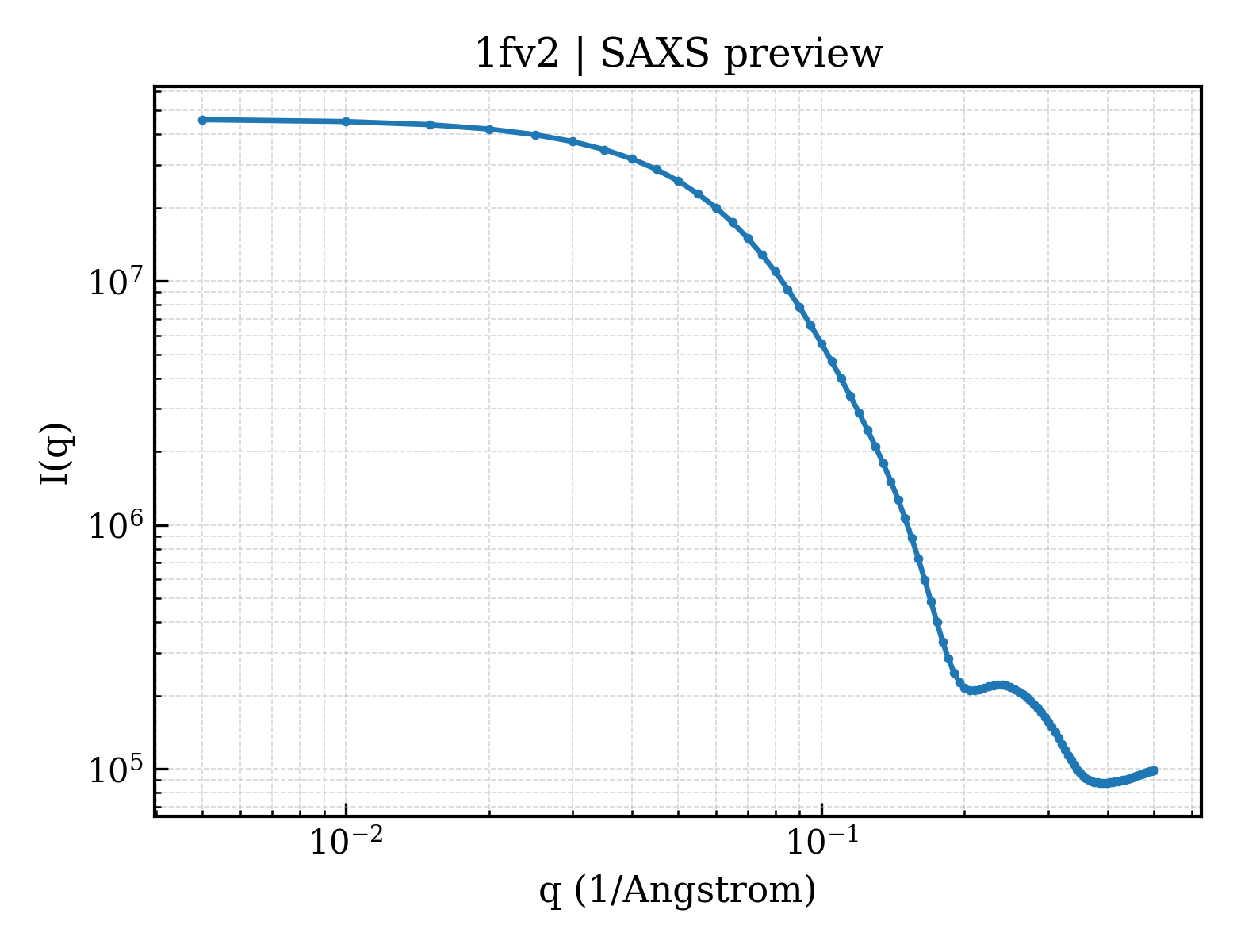SAXS profile for 1fv2
