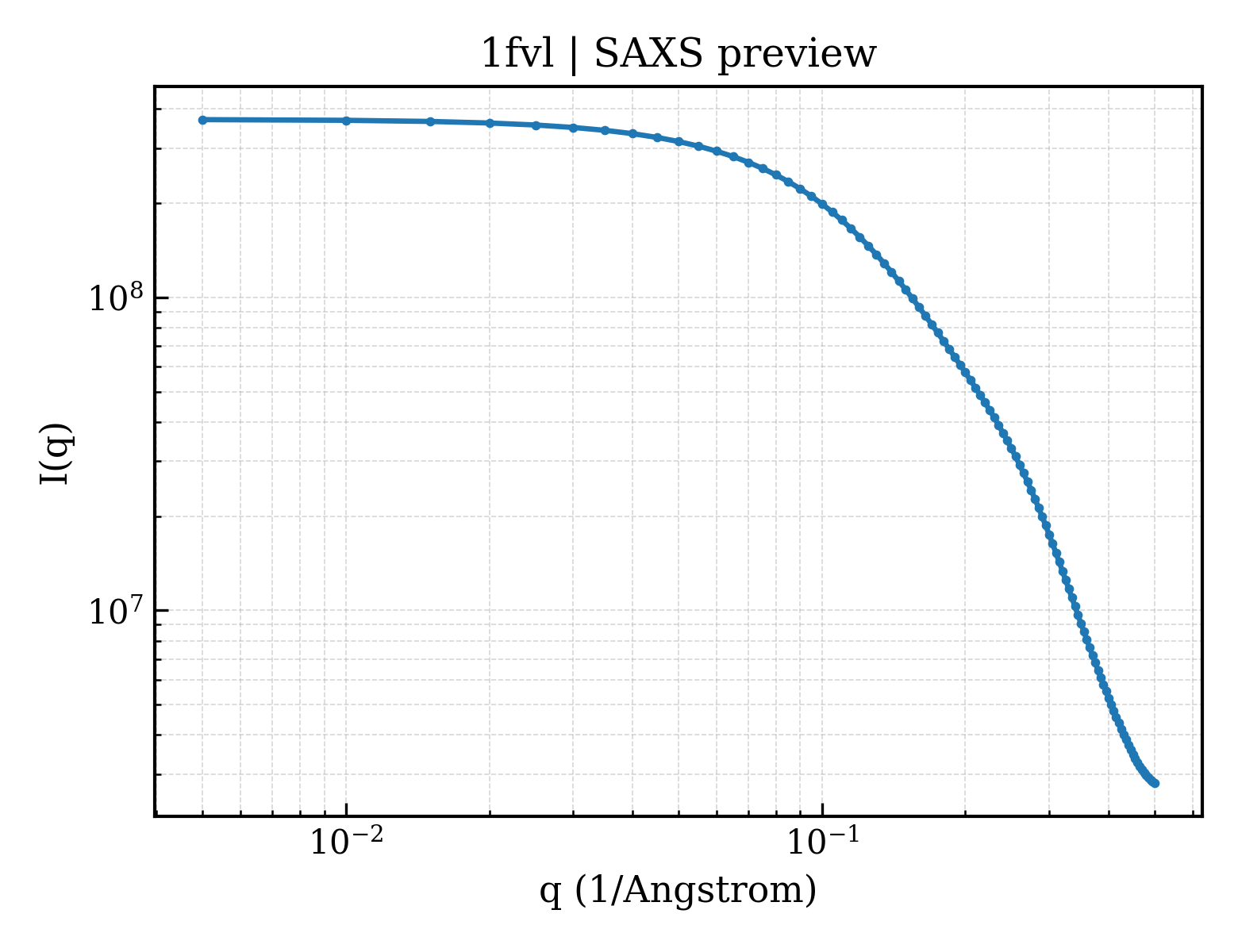 SAXS profile for 1fvl