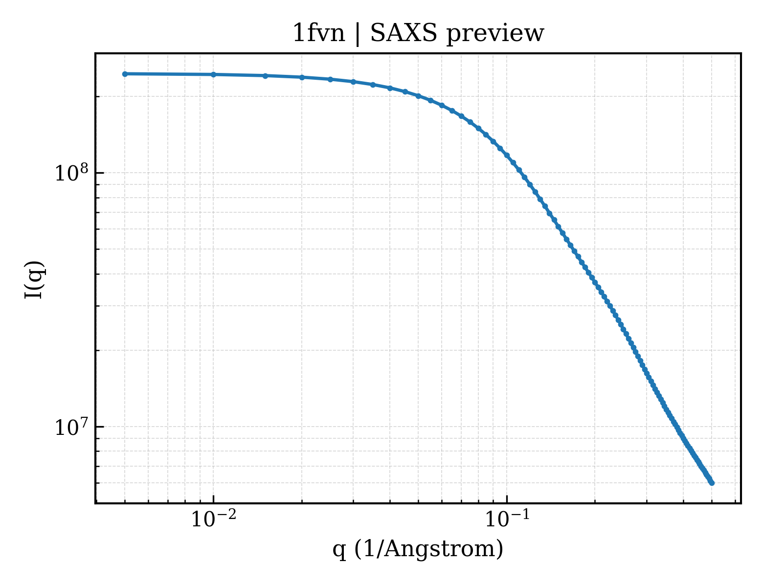 SAXS profile for 1fvn