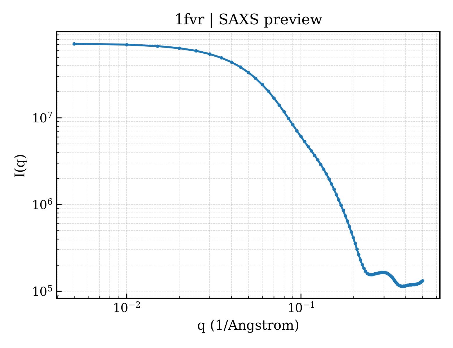 SAXS profile for 1fvr