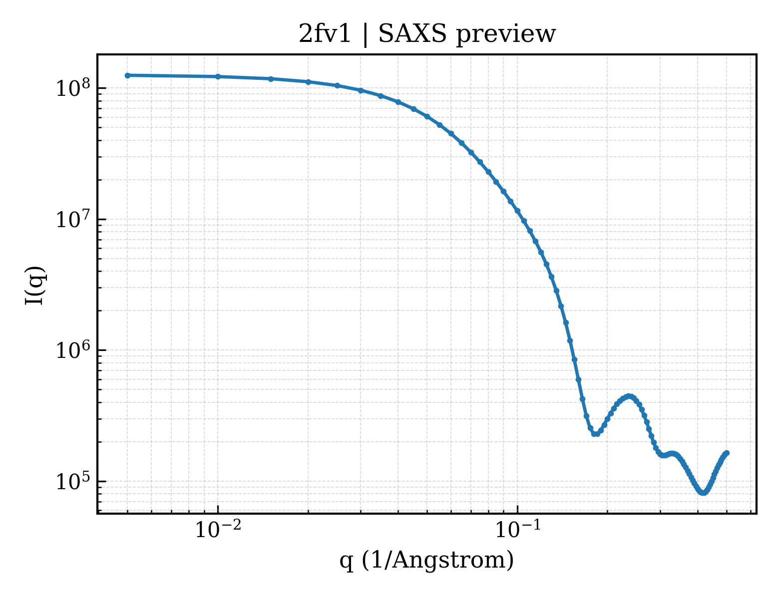 SAXS profile for 2fv1
