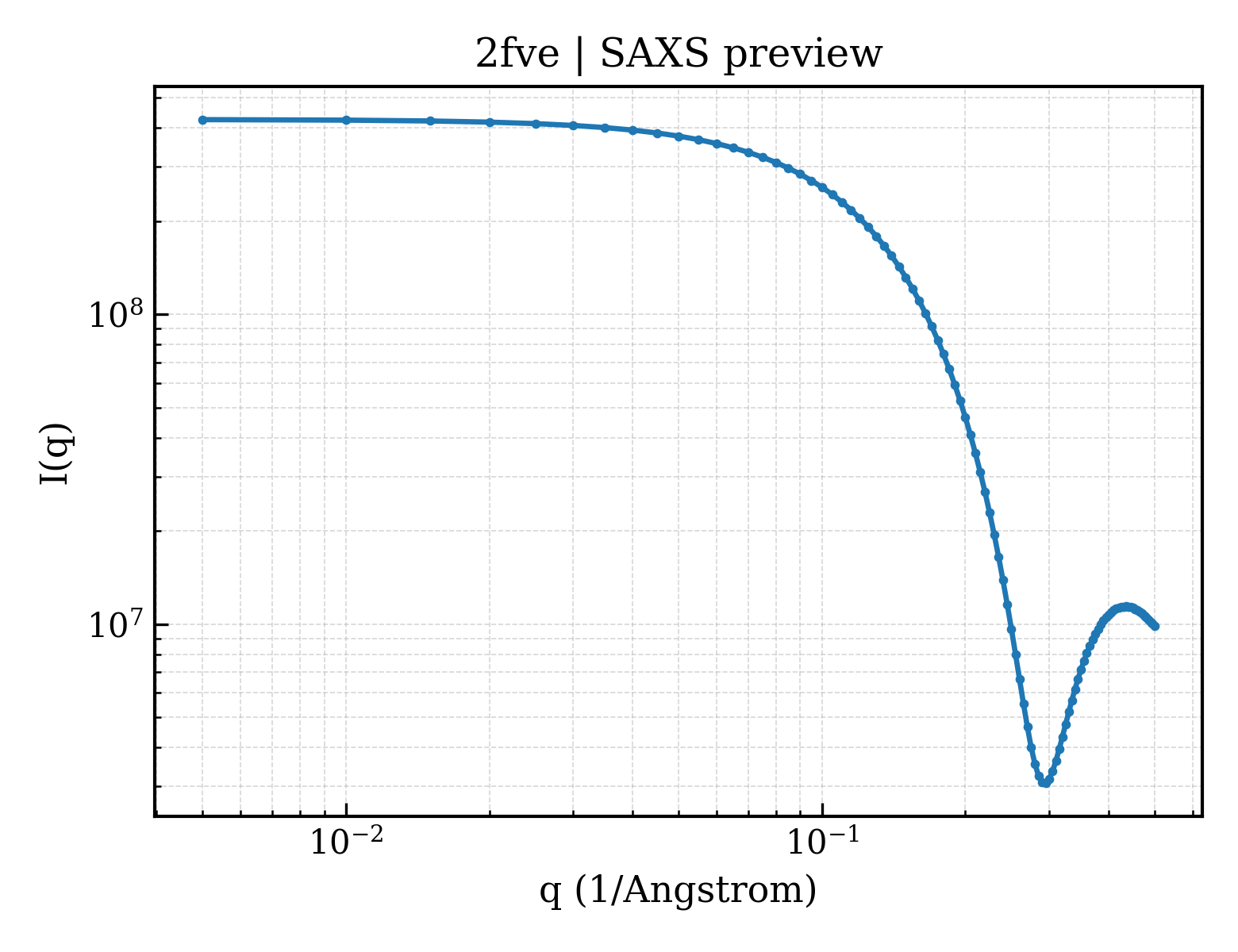 SAXS profile for 2fve