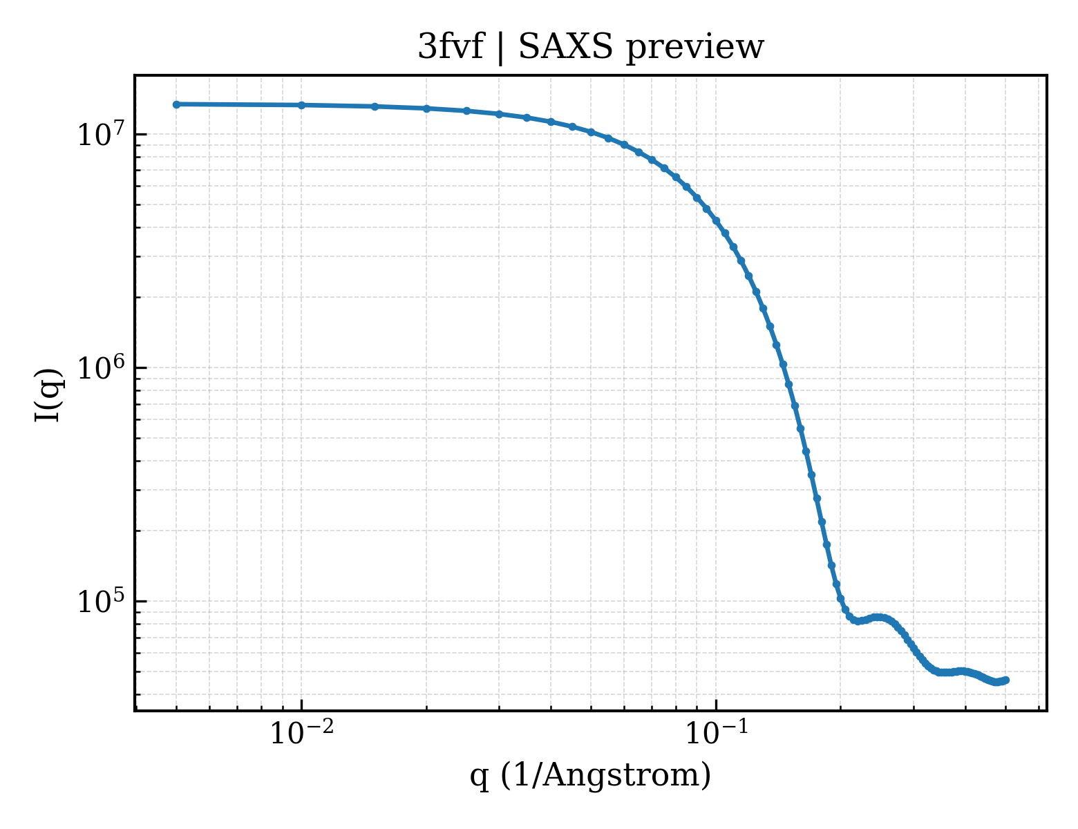 SAXS profile for 3fvf