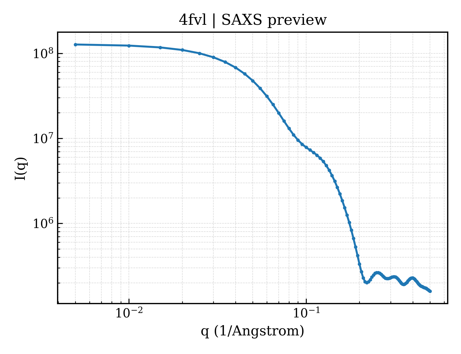 SAXS profile for 4fvl