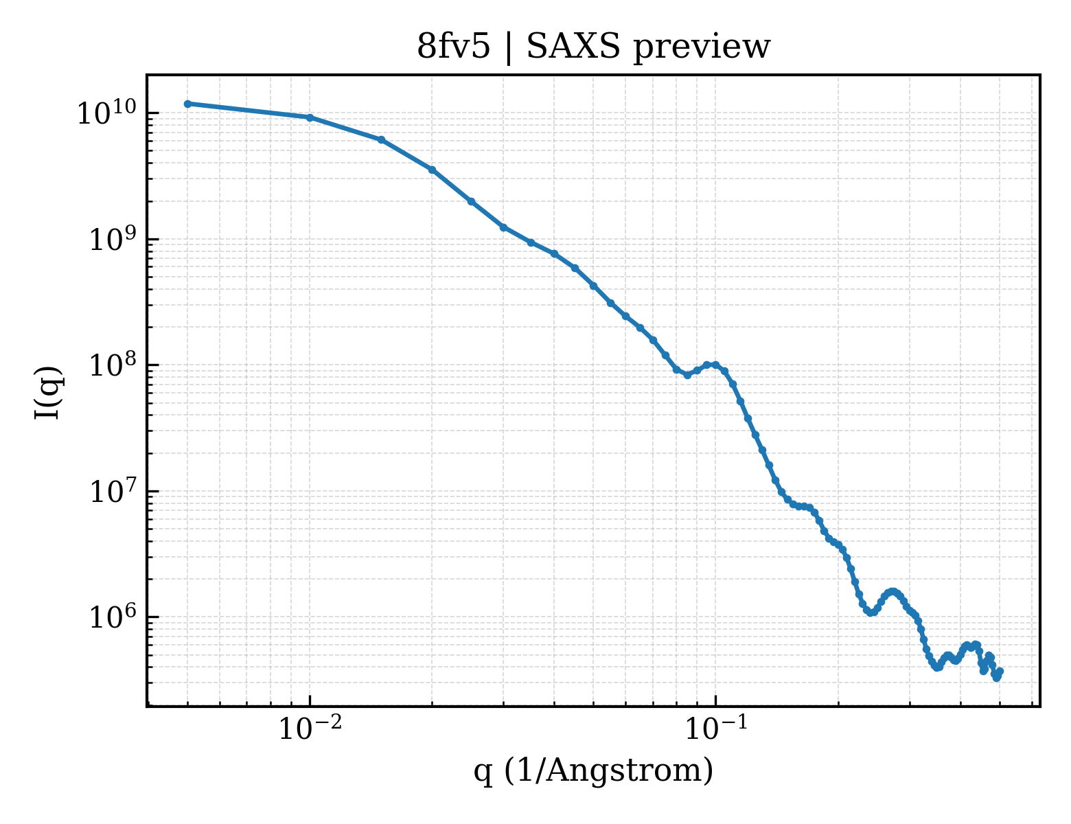SAXS profile for 8fv5