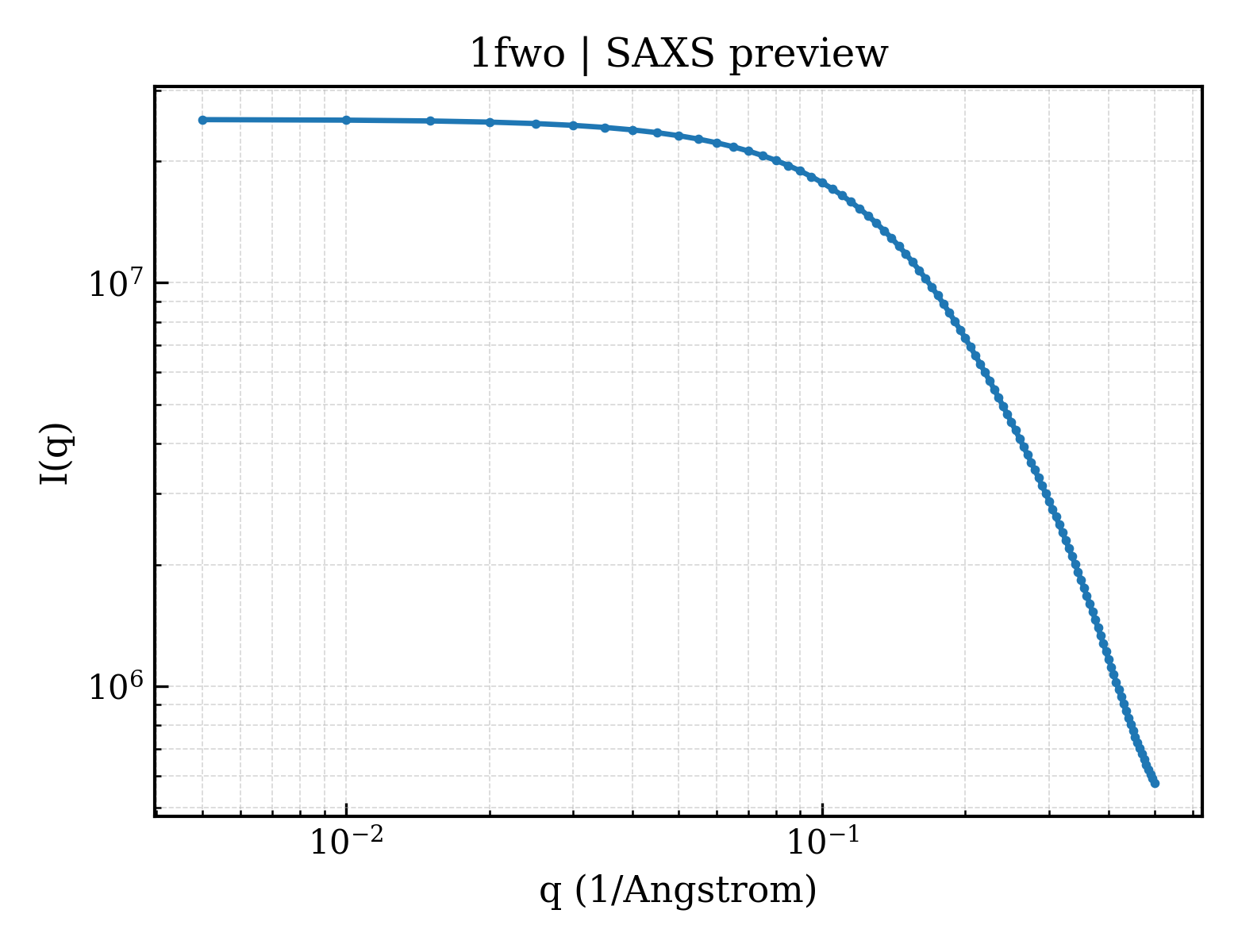 SAXS profile for 1fwo