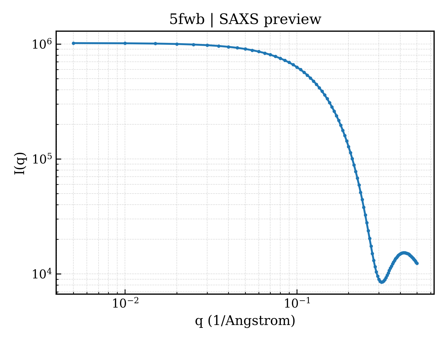 SAXS profile for 5fwb