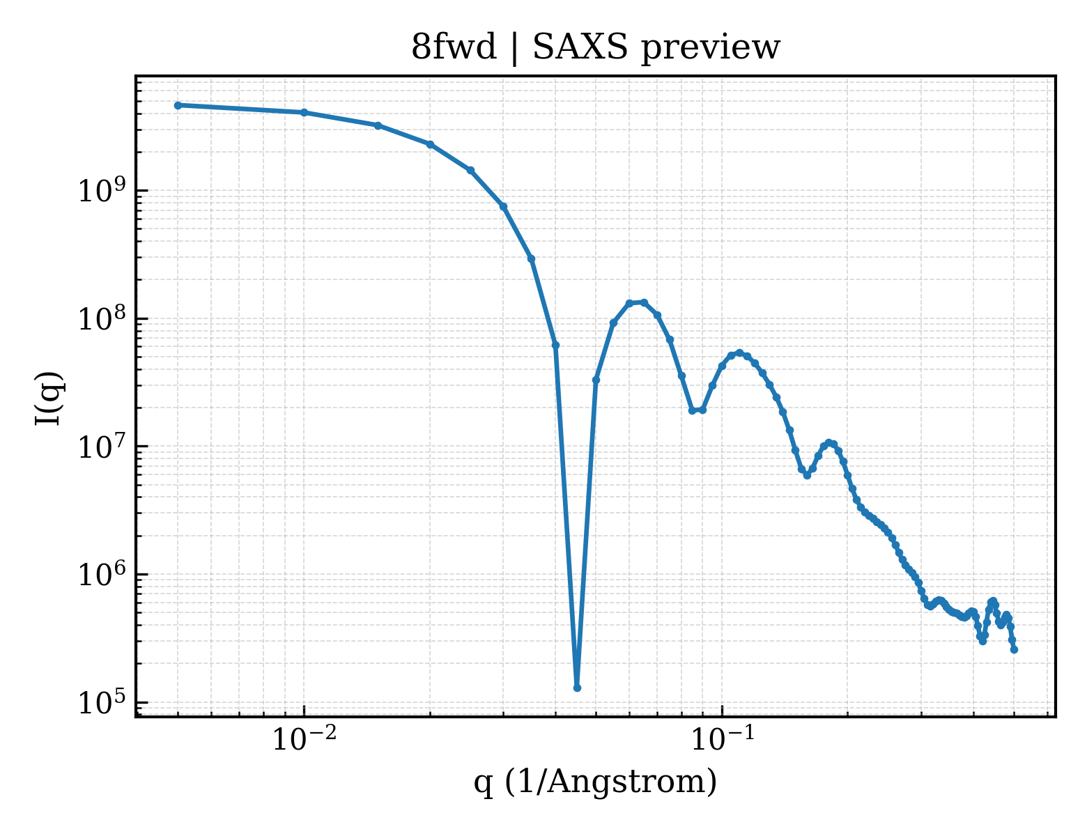 SAXS profile for 8fwd