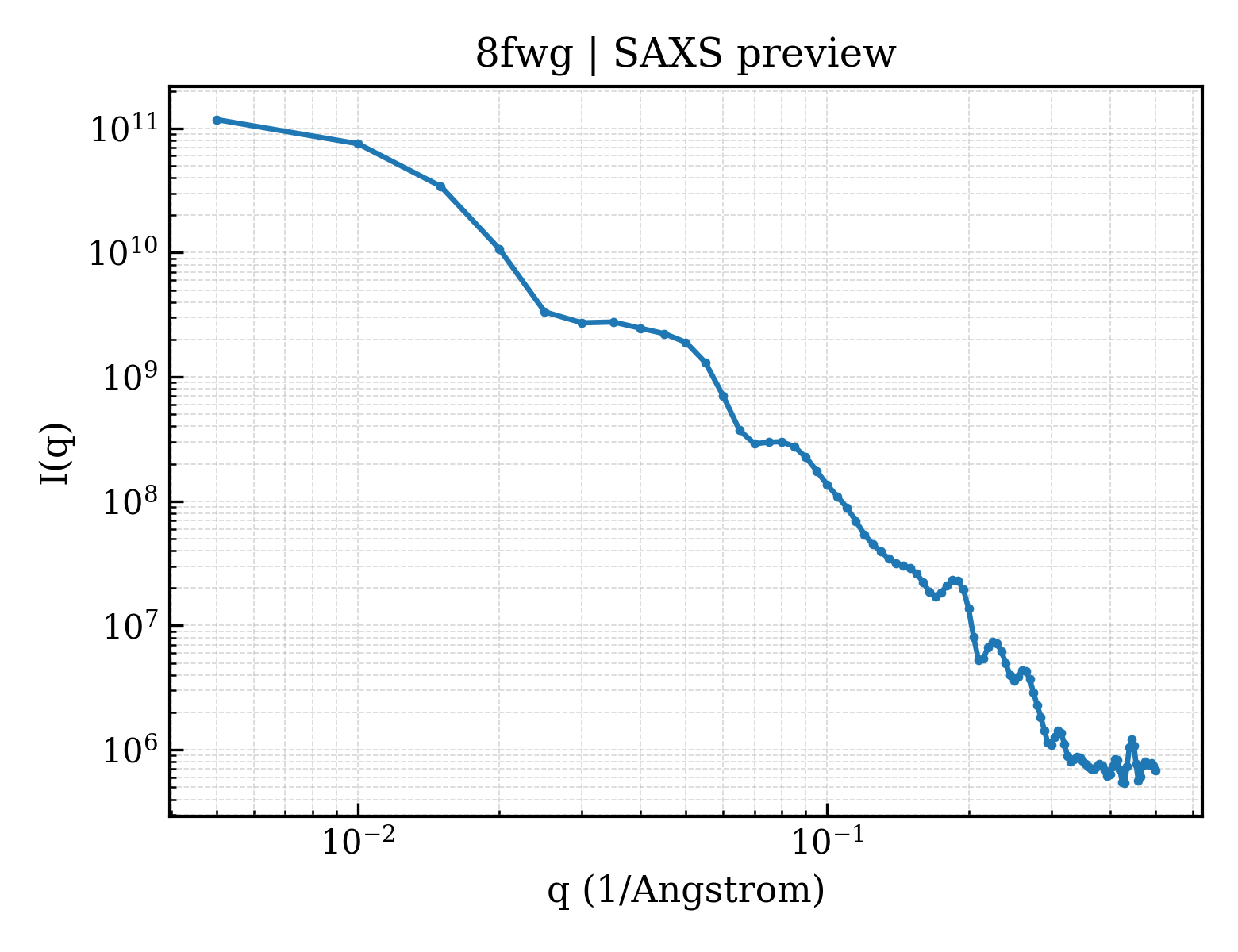 SAXS profile for 8fwg