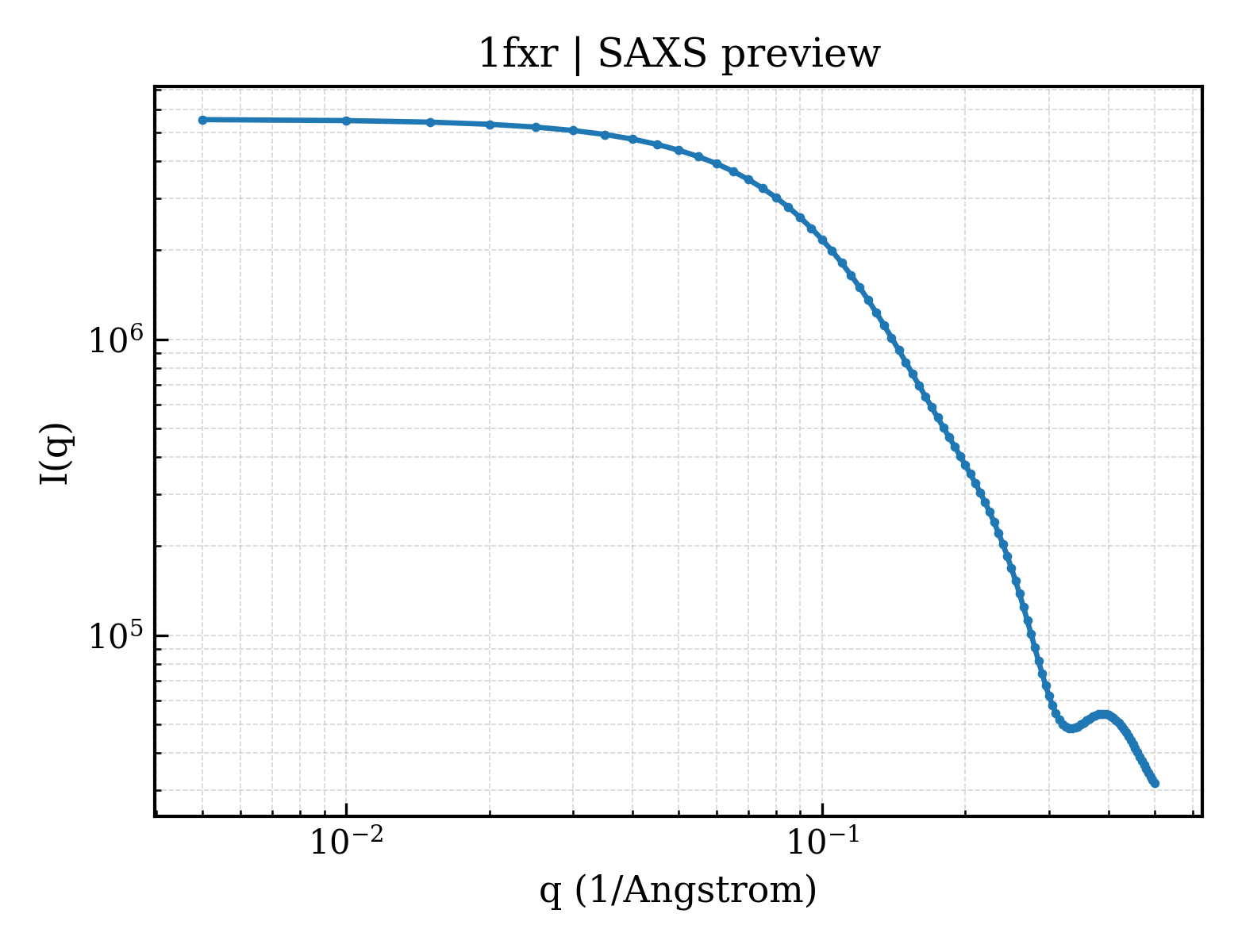 SAXS profile for 1fxr