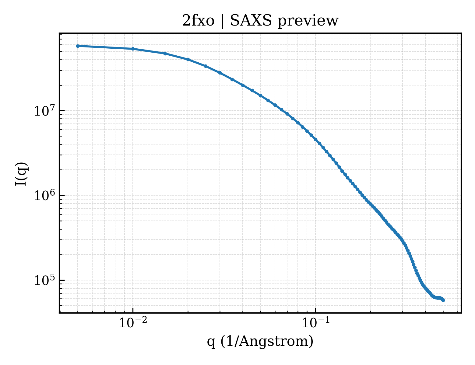 SAXS profile for 2fxo