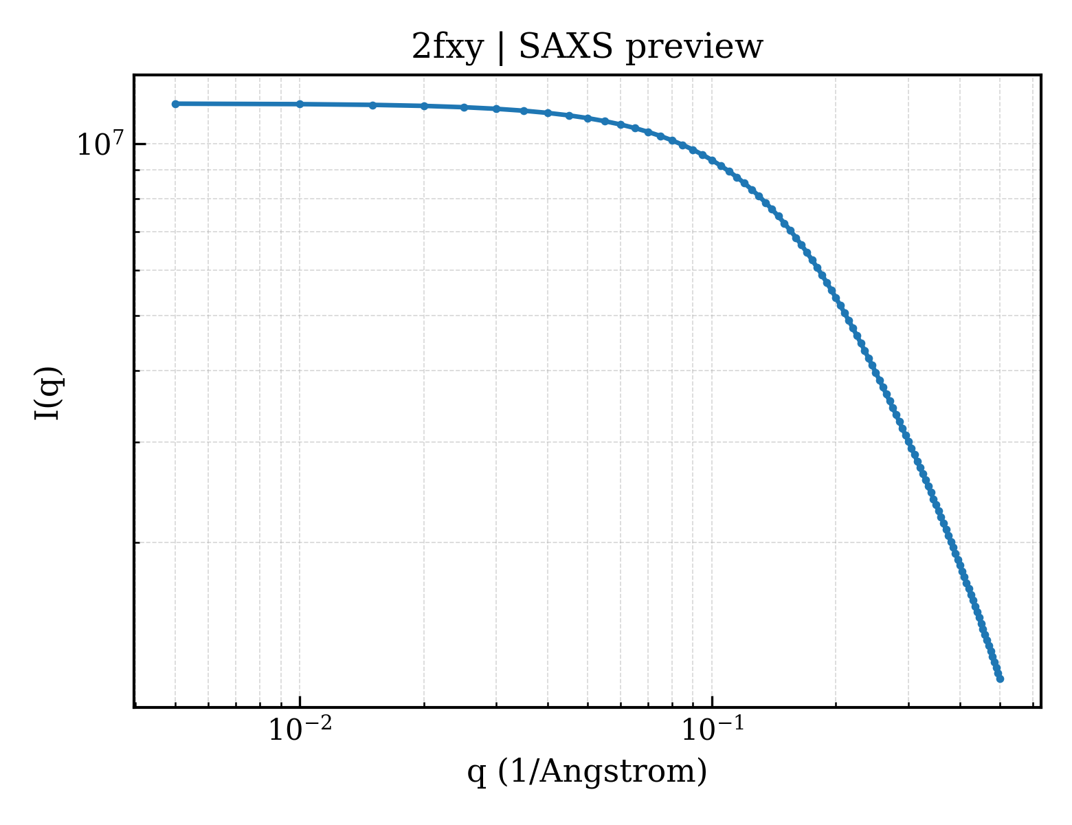 SAXS profile for 2fxy
