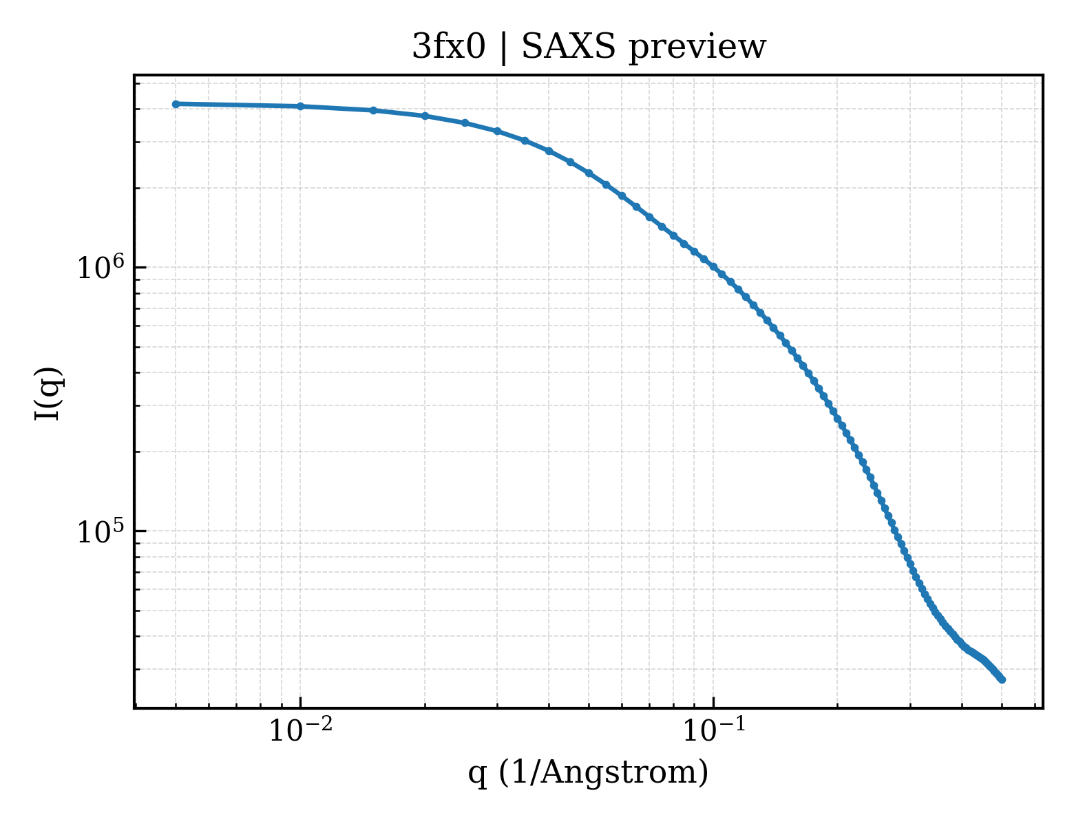 SAXS profile for 3fx0