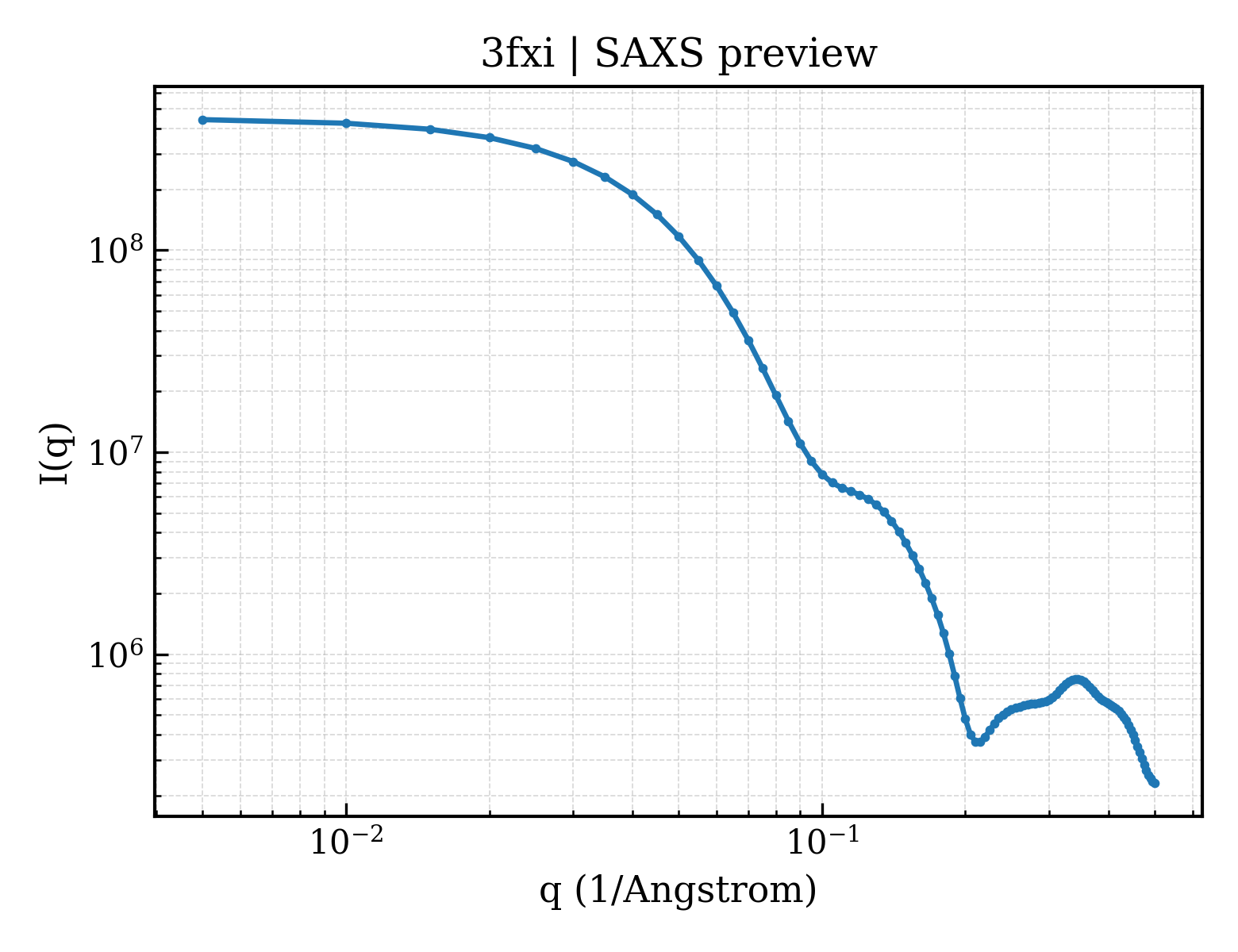 SAXS profile for 3fxi