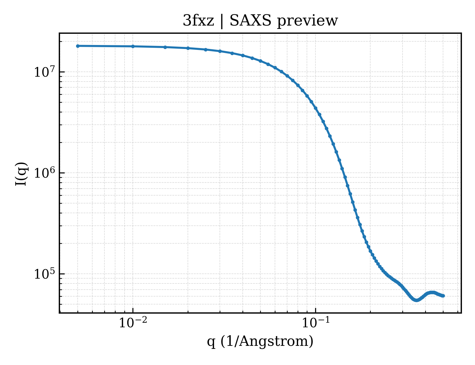 SAXS profile for 3fxz