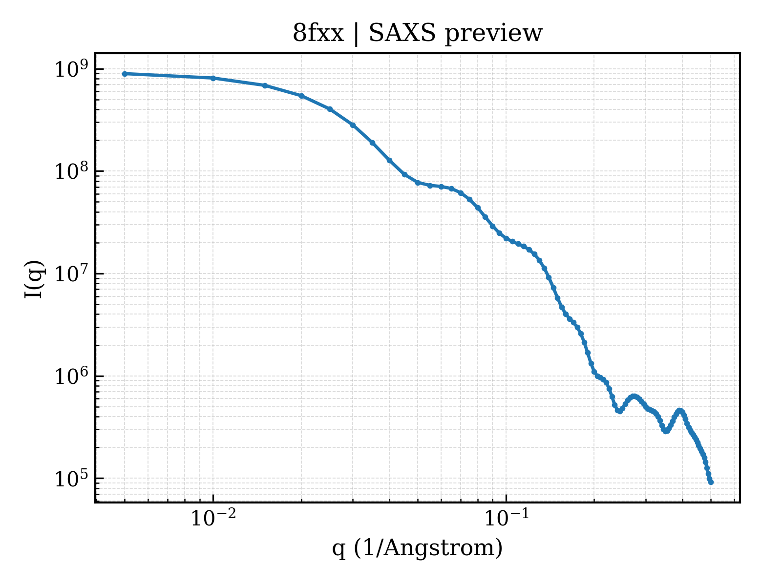 SAXS profile for 8fxx