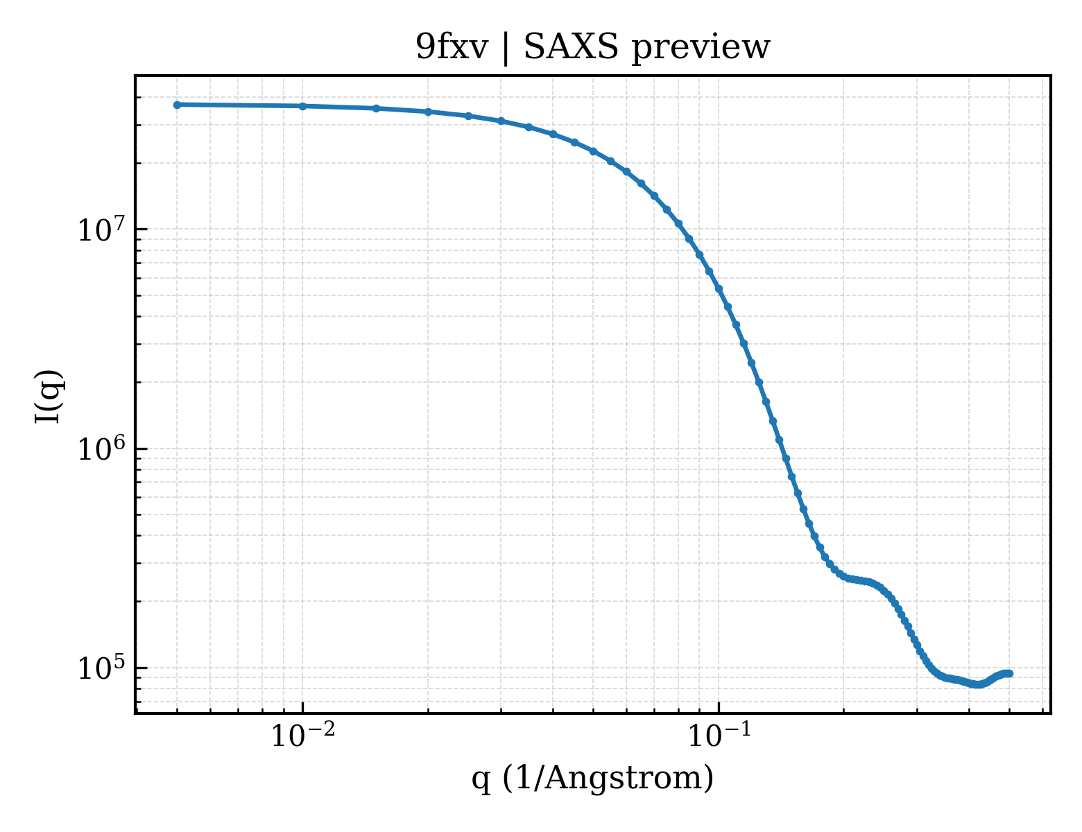 SAXS profile for 9fxv