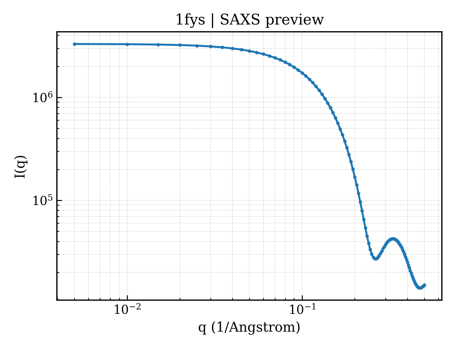 SAXS profile for 1fys