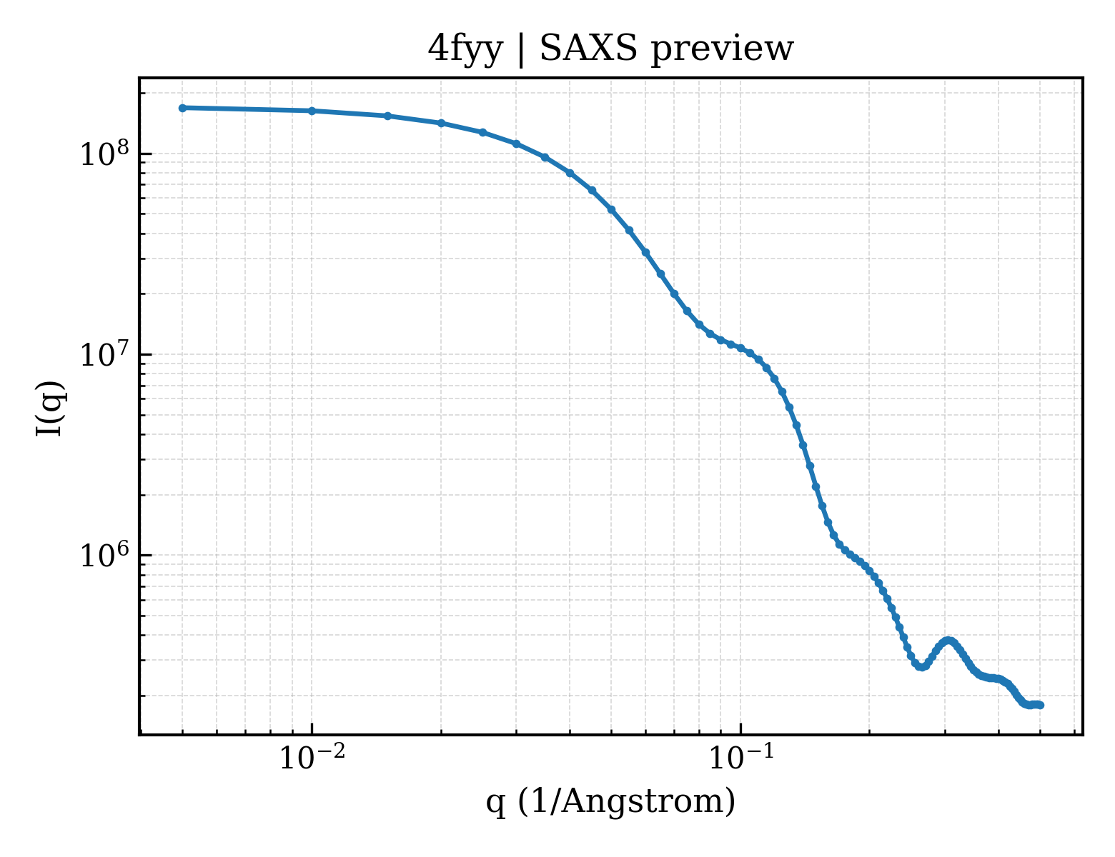 SAXS profile for 4fyy