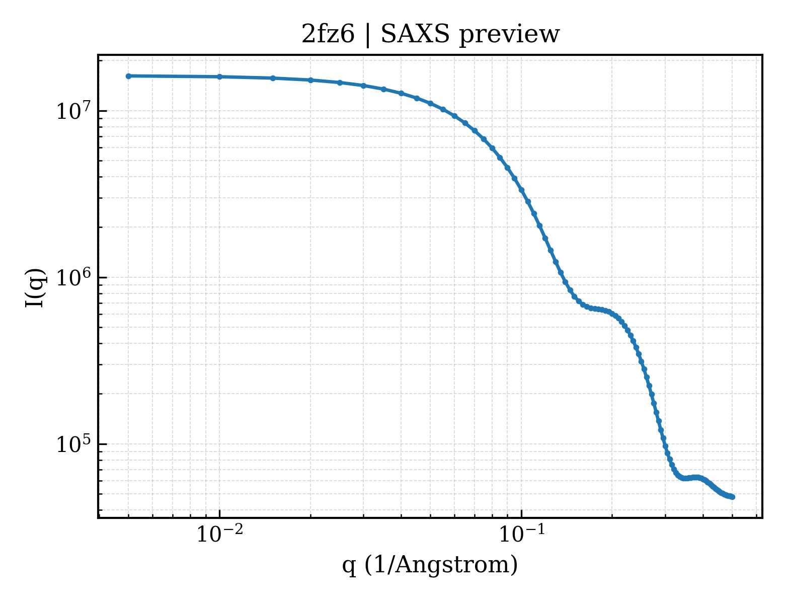 SAXS profile for 2fz6